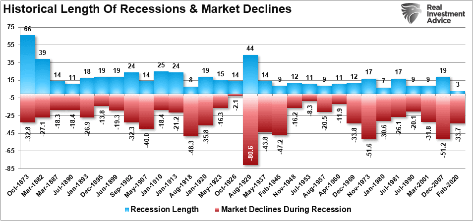 Recessions and market declines over history